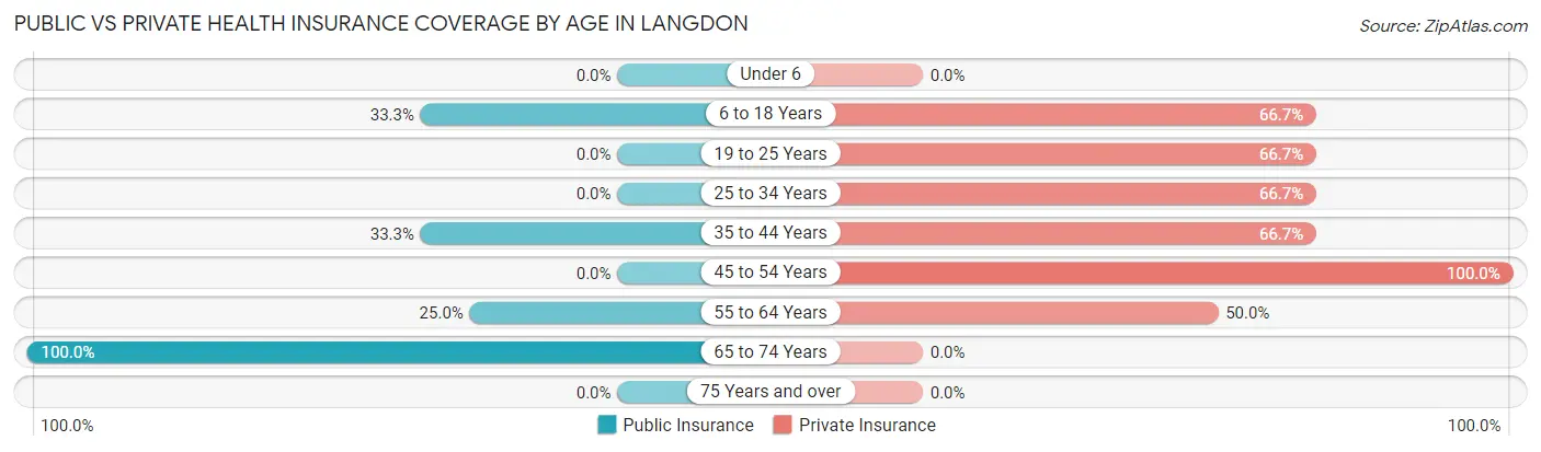 Public vs Private Health Insurance Coverage by Age in Langdon