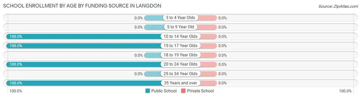 School Enrollment by Age by Funding Source in Langdon