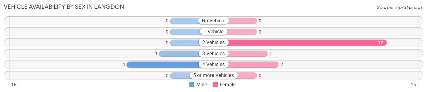 Vehicle Availability by Sex in Langdon