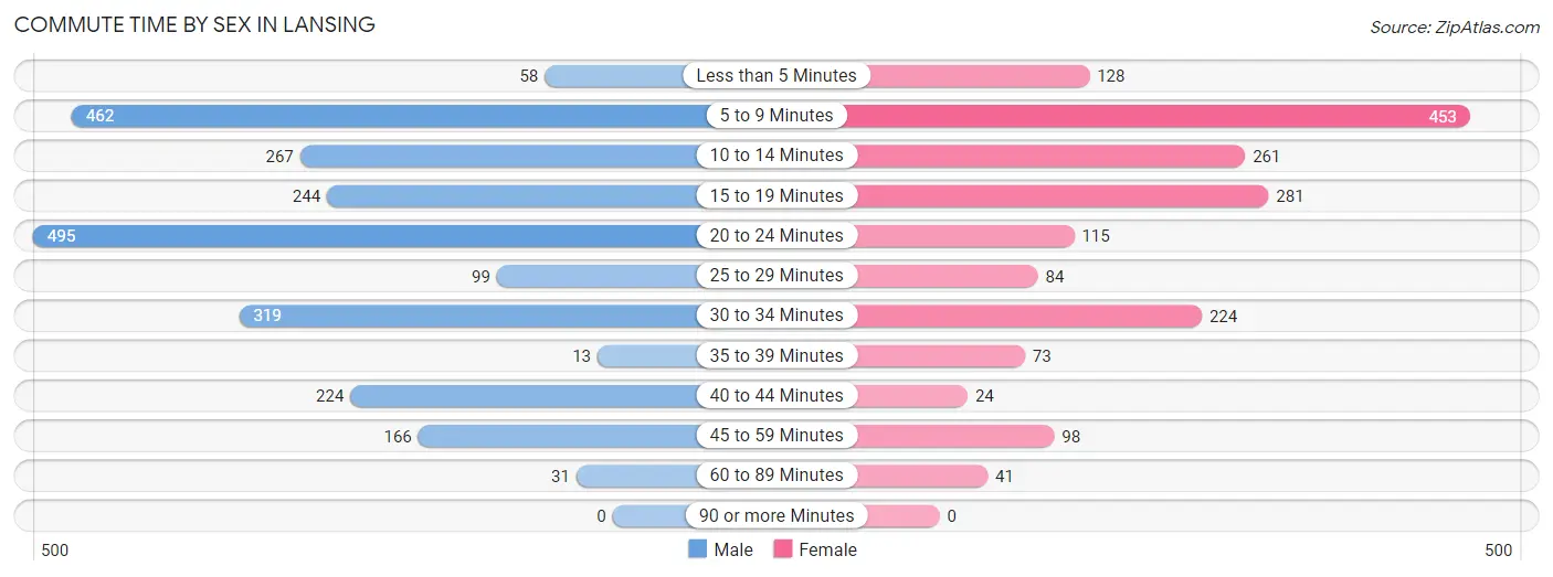 Commute Time by Sex in Lansing