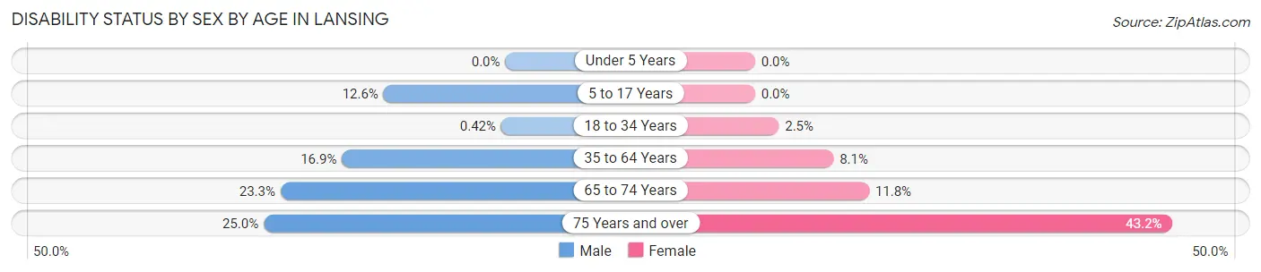 Disability Status by Sex by Age in Lansing