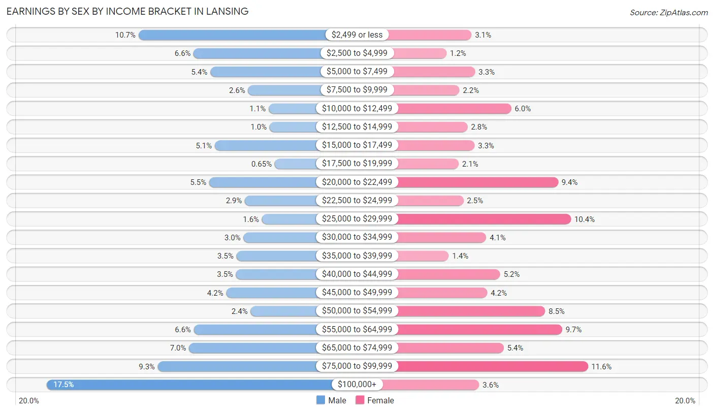 Earnings by Sex by Income Bracket in Lansing