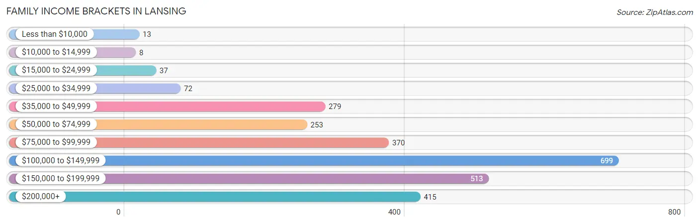 Family Income Brackets in Lansing