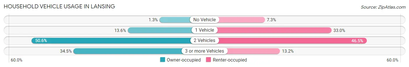 Household Vehicle Usage in Lansing