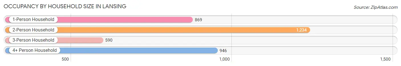 Occupancy by Household Size in Lansing