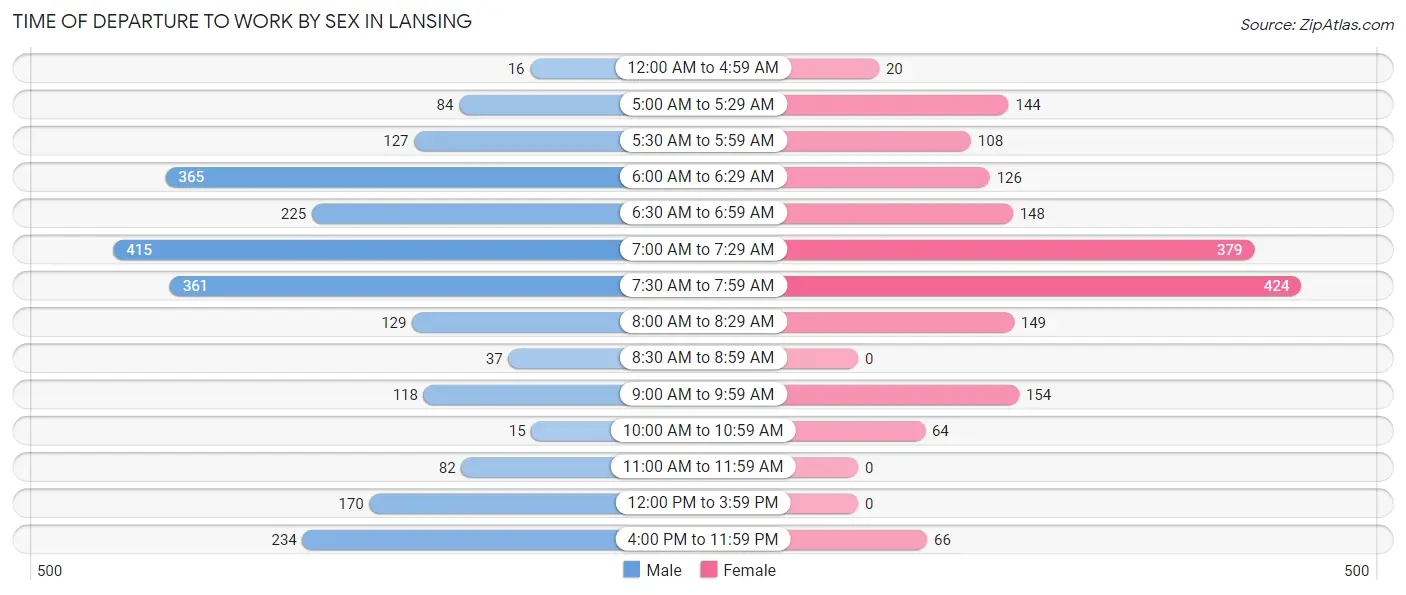 Time of Departure to Work by Sex in Lansing