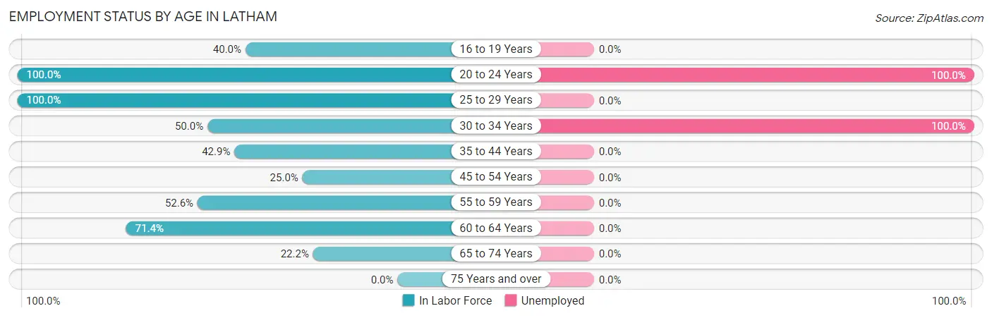 Employment Status by Age in Latham