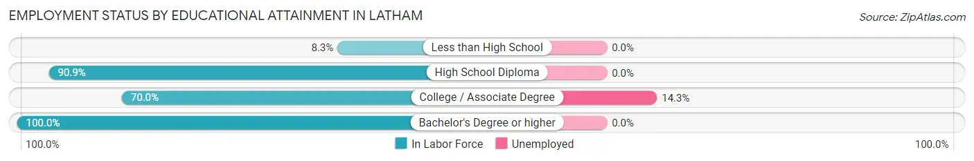 Employment Status by Educational Attainment in Latham