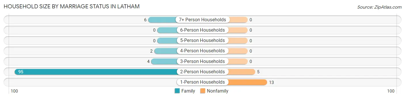 Household Size by Marriage Status in Latham