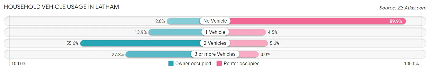 Household Vehicle Usage in Latham