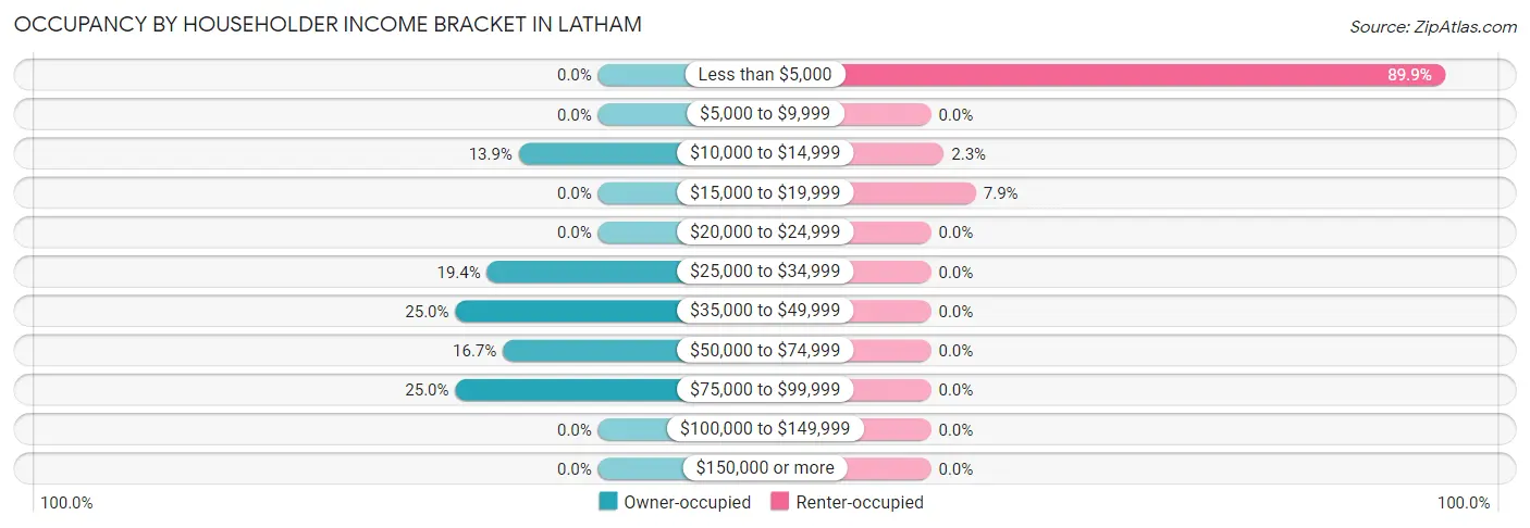 Occupancy by Householder Income Bracket in Latham