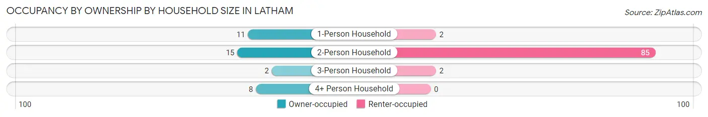 Occupancy by Ownership by Household Size in Latham