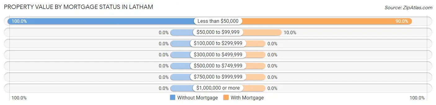Property Value by Mortgage Status in Latham