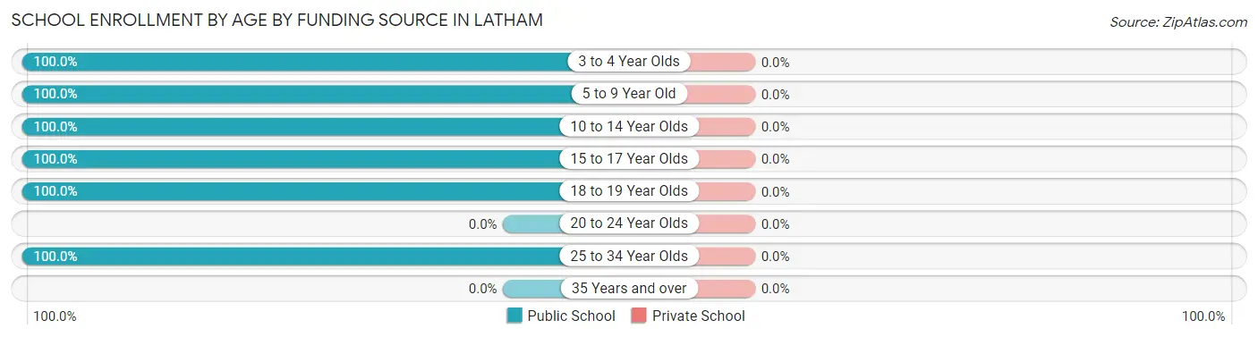 School Enrollment by Age by Funding Source in Latham