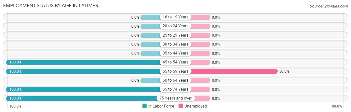 Employment Status by Age in Latimer
