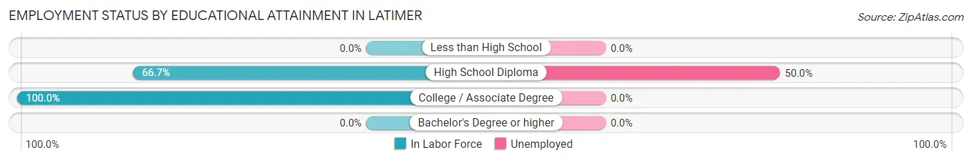 Employment Status by Educational Attainment in Latimer