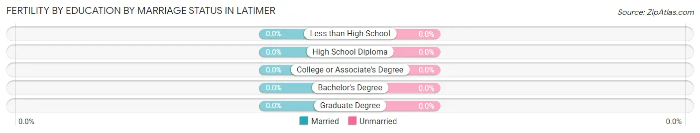 Female Fertility by Education by Marriage Status in Latimer