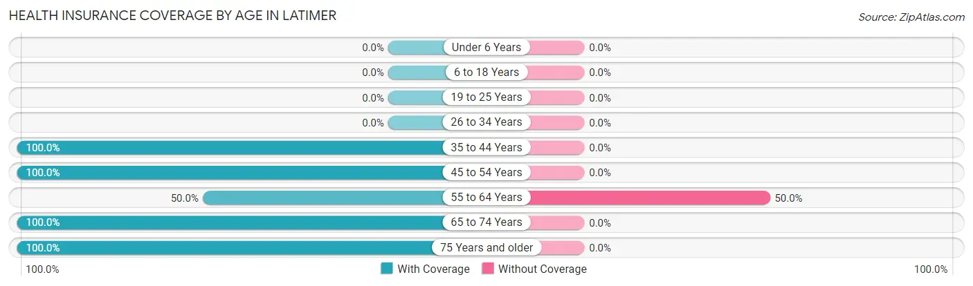 Health Insurance Coverage by Age in Latimer