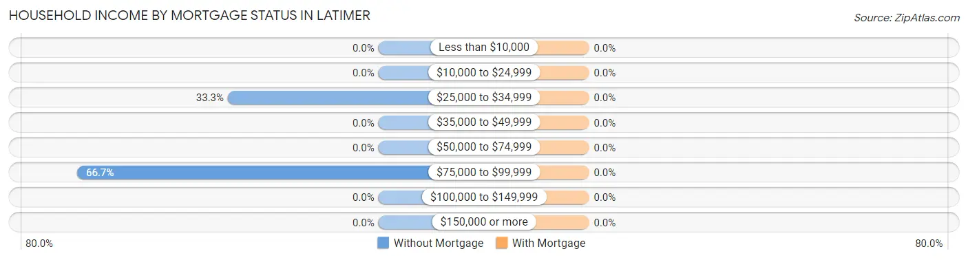 Household Income by Mortgage Status in Latimer