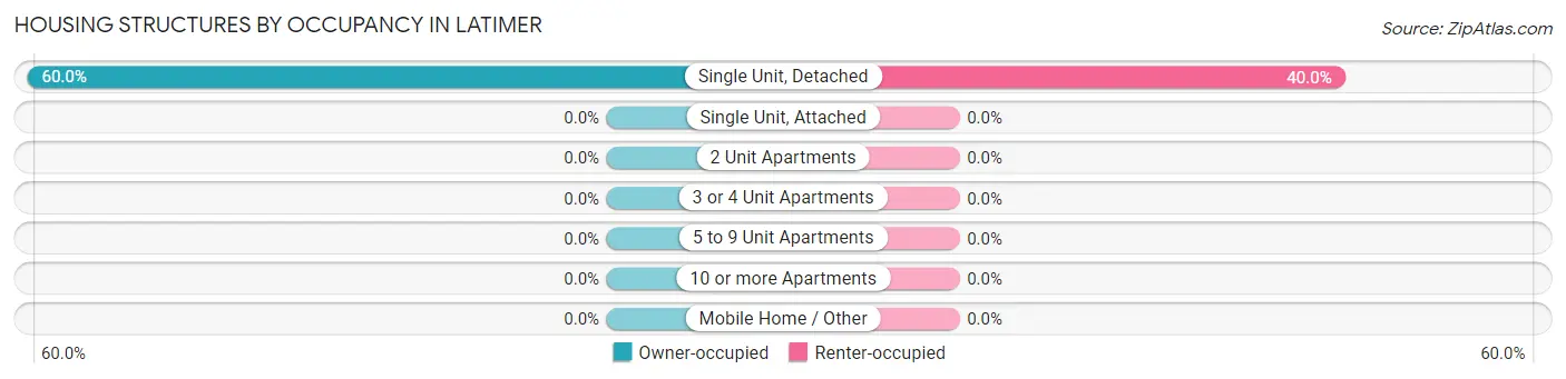 Housing Structures by Occupancy in Latimer