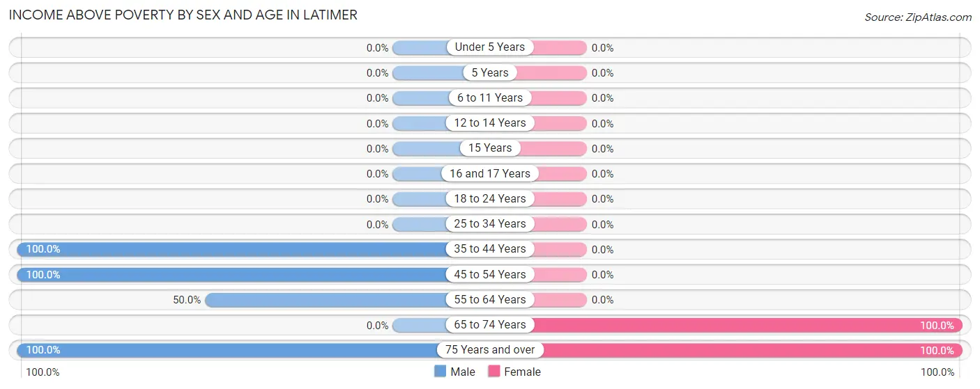 Income Above Poverty by Sex and Age in Latimer