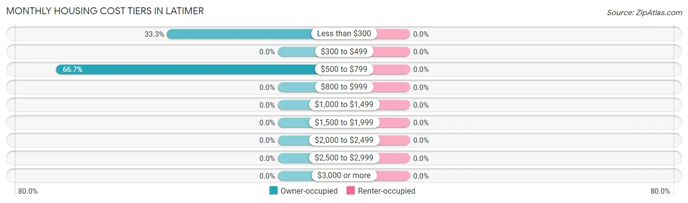 Monthly Housing Cost Tiers in Latimer
