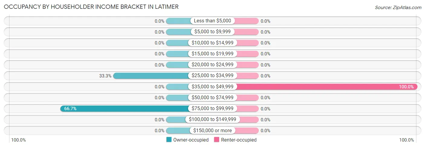 Occupancy by Householder Income Bracket in Latimer