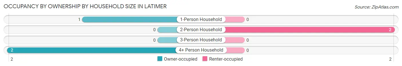 Occupancy by Ownership by Household Size in Latimer