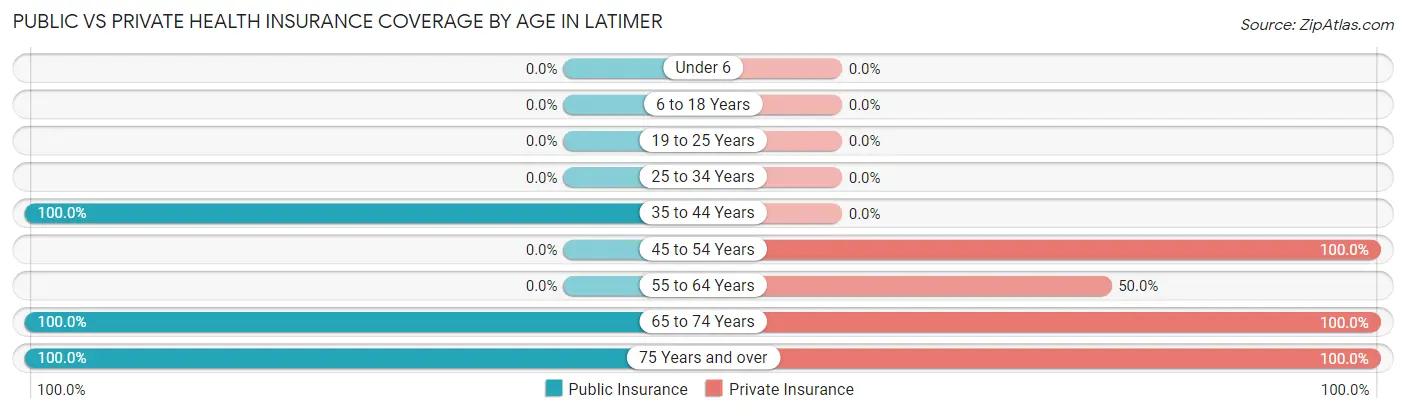 Public vs Private Health Insurance Coverage by Age in Latimer