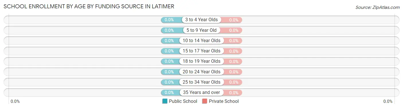 School Enrollment by Age by Funding Source in Latimer