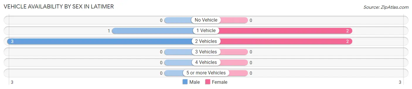 Vehicle Availability by Sex in Latimer