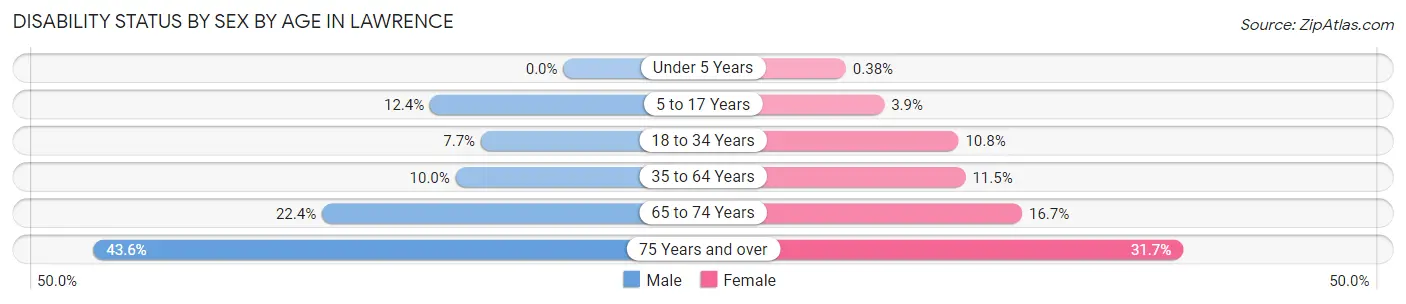 Disability Status by Sex by Age in Lawrence