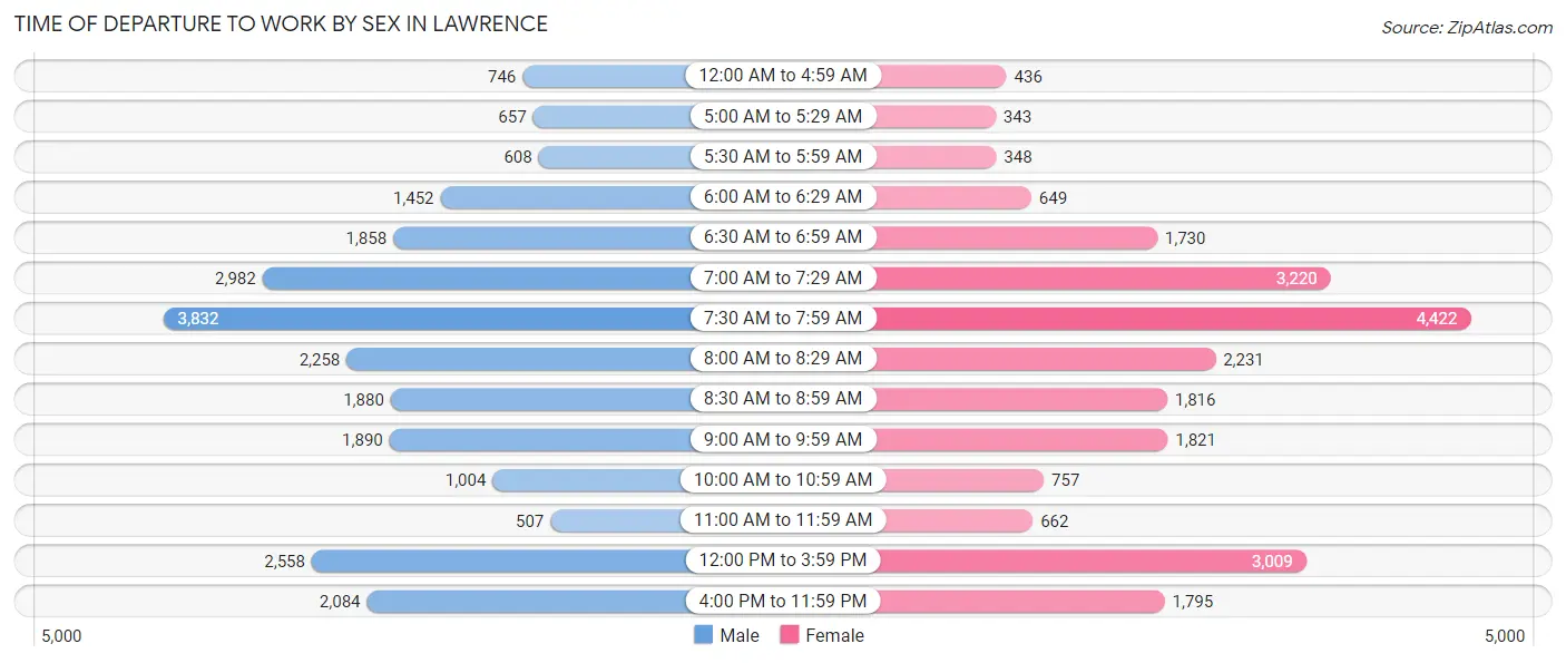 Time of Departure to Work by Sex in Lawrence