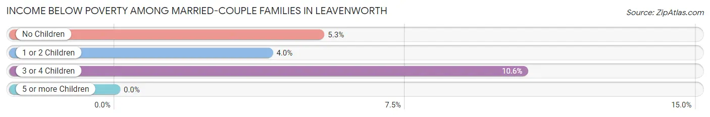 Income Below Poverty Among Married-Couple Families in Leavenworth