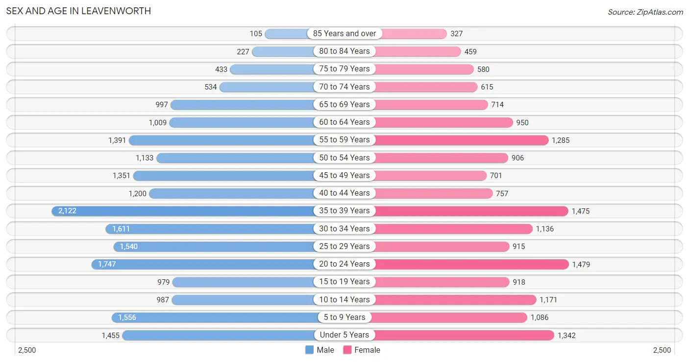 Sex and Age in Leavenworth