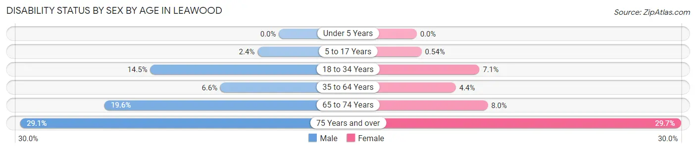 Disability Status by Sex by Age in Leawood