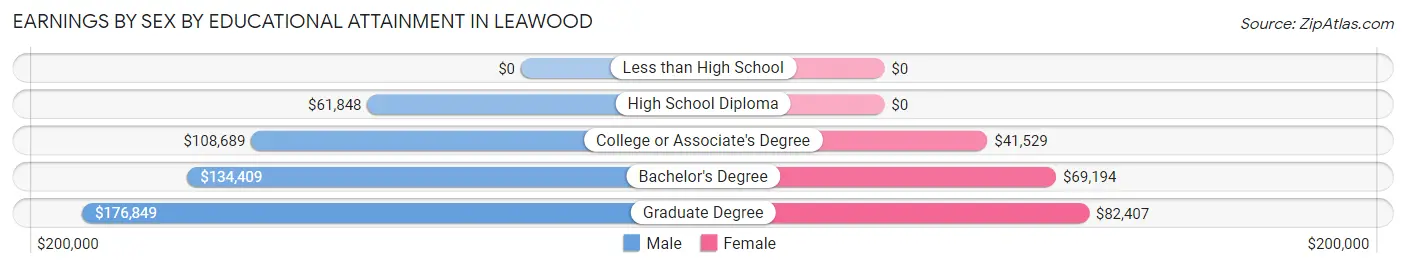 Earnings by Sex by Educational Attainment in Leawood