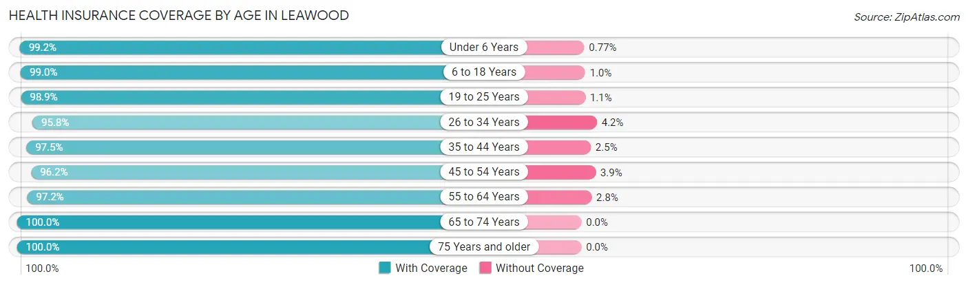 Health Insurance Coverage by Age in Leawood