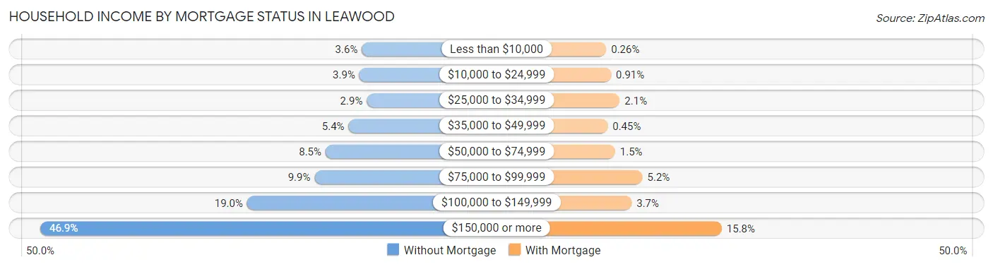 Household Income by Mortgage Status in Leawood