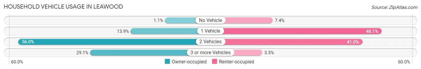 Household Vehicle Usage in Leawood