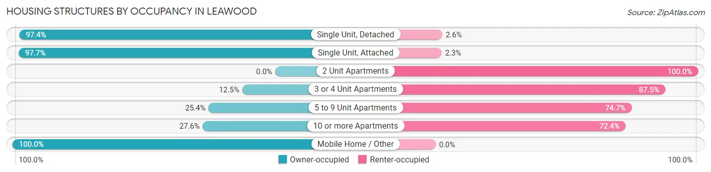 Housing Structures by Occupancy in Leawood