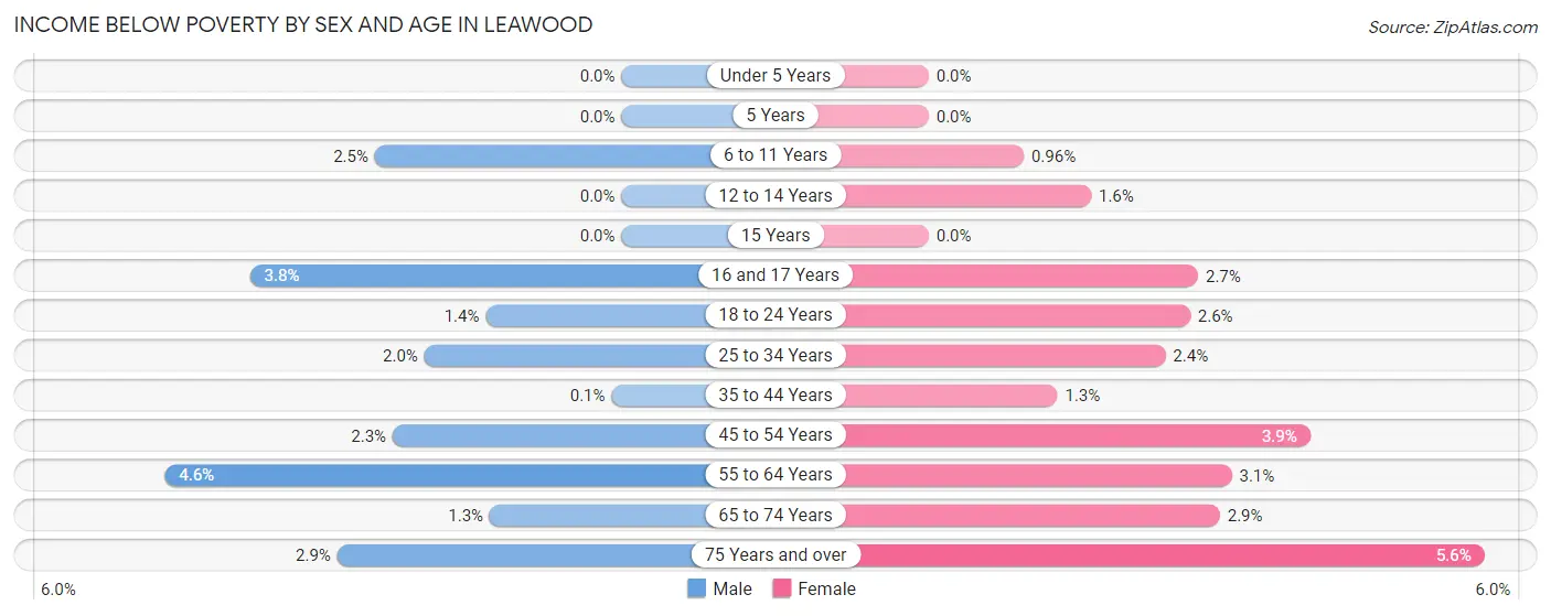 Income Below Poverty by Sex and Age in Leawood