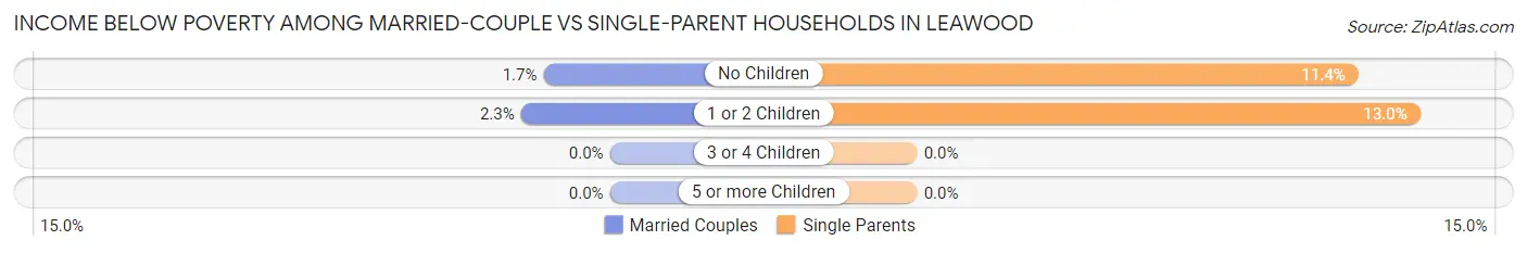 Income Below Poverty Among Married-Couple vs Single-Parent Households in Leawood