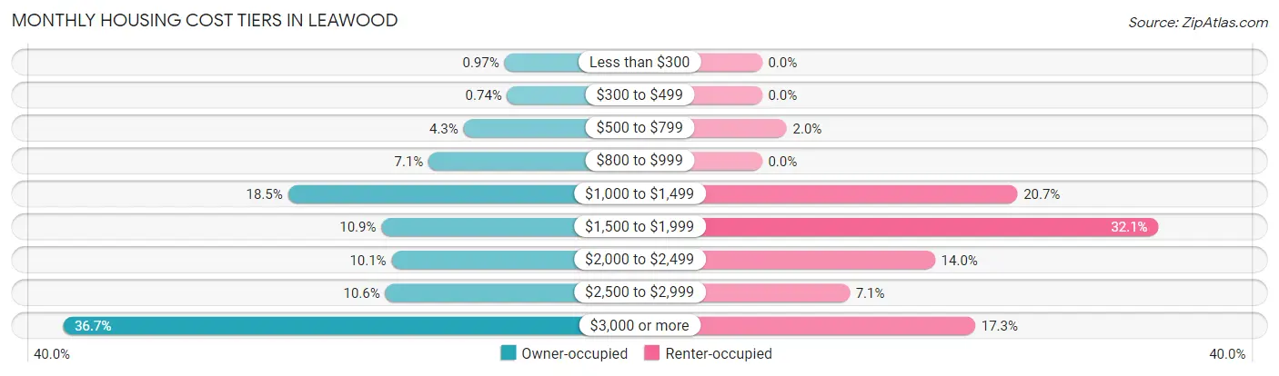 Monthly Housing Cost Tiers in Leawood