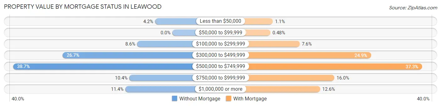 Property Value by Mortgage Status in Leawood