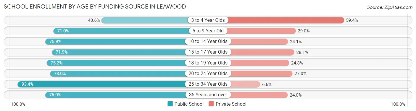 School Enrollment by Age by Funding Source in Leawood