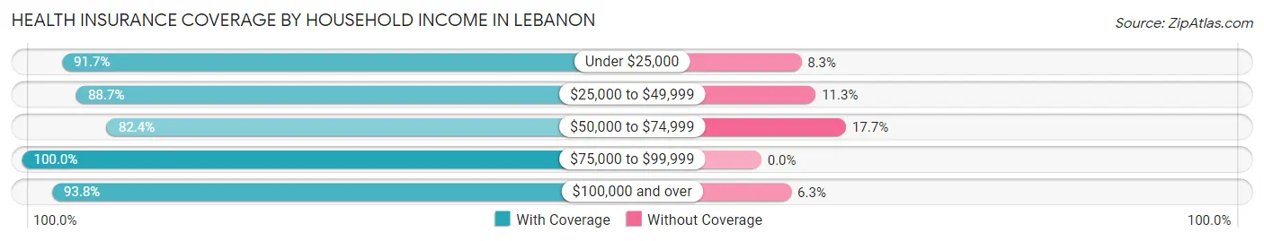Health Insurance Coverage by Household Income in Lebanon