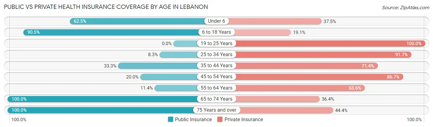Public vs Private Health Insurance Coverage by Age in Lebanon