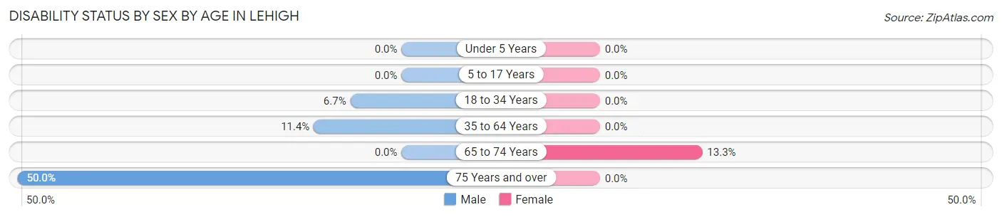 Disability Status by Sex by Age in Lehigh