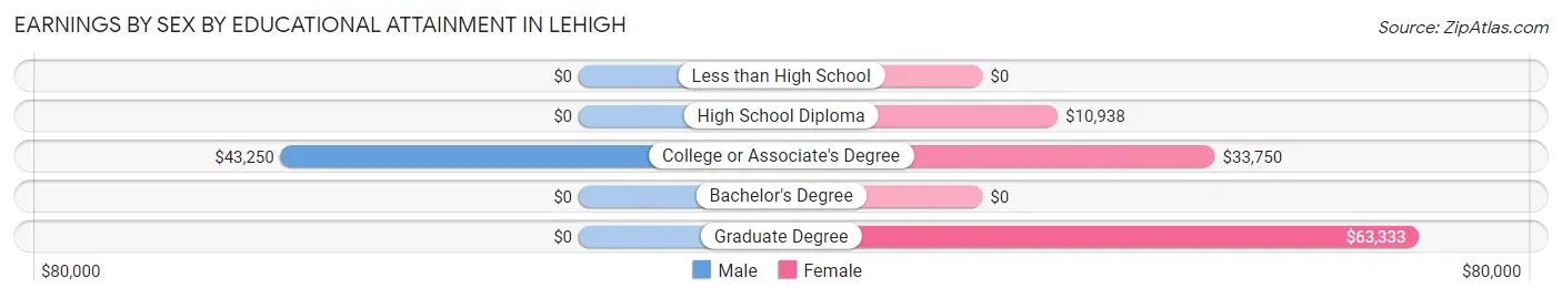 Earnings by Sex by Educational Attainment in Lehigh
